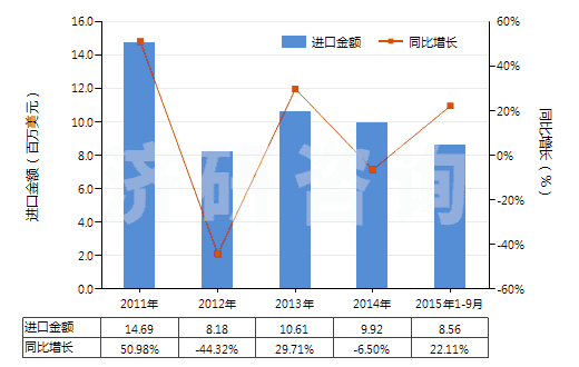 2011-2015年9月中國碳化硅(HS28492000)進(jìn)口總額及增速統(tǒng)計